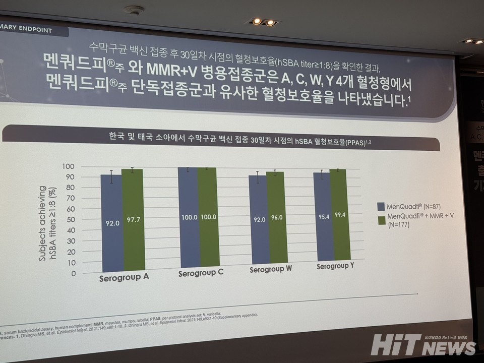 한국 및 태국 12~23개월 소아 대상 멘쿼드피 임상 3상 연구 결과