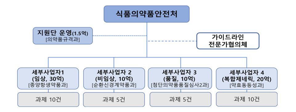 의약품 신속 개발 가이드라인 사업 계획도. 사진= 식약처 제공
