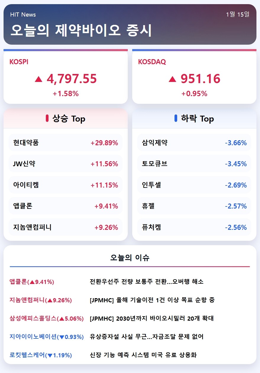 주식] 앱클론, 오버행 족쇄 풀고 9%대 강세 < 바이오 투자시장 < 바이오 < 기업 < 기사본문 - 히트뉴스