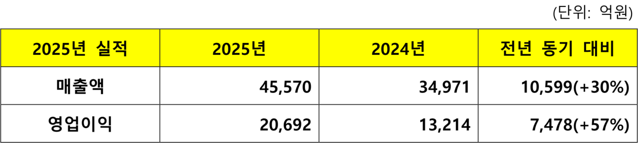 삼성바이오로직스 2025년, 2024년 매출액 및 영업이익 비교 / 사진=삼성바이오로직스 제공