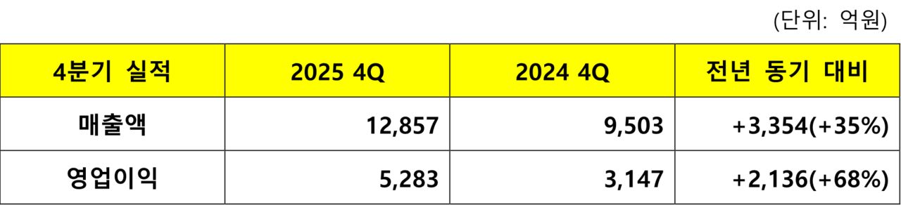 삼성바이오로직스 2025년 4분기, 2024년 4분기 매출액 및 영업이익 비교 / 사진=삼성바이오로직스 제공