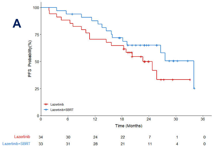 ABLATE 연구 PFS 결과 / 사진=ABLATE 연구 WCLC 2025 발표 포스터