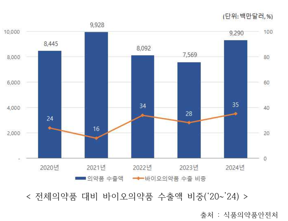 전체의약품 대비 바이오의약품 수출액 비중('20~'24) / 출처=식품의약품안전처