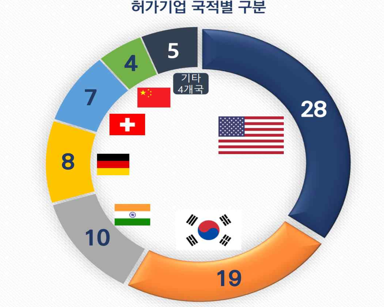 미국 FDA 바이오시밀러 승인 현황(허가 기업 국가별 누적) / 사진=한국바이오협회 제공