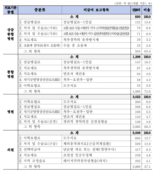 의료기관 종별 비급여 진료비 상위 5개 항목. 제공 = 보건복지부/ 건보공단