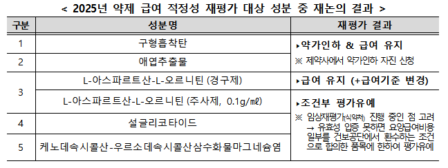 보건복지부 제공