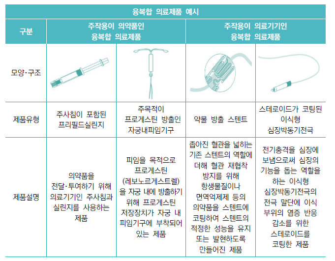 융복합의료제품 예시. 자료=식품의약품안전처