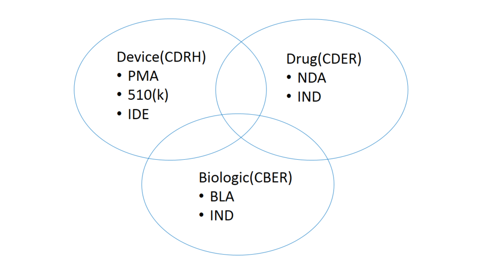 미국 FDA의 의료제품 규제 경로(Regulatory Approaches) / 자료 제공=안명수 전문위원