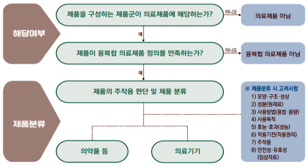 융복합의료기기 분류절차도. 자료=식품의약품안전처