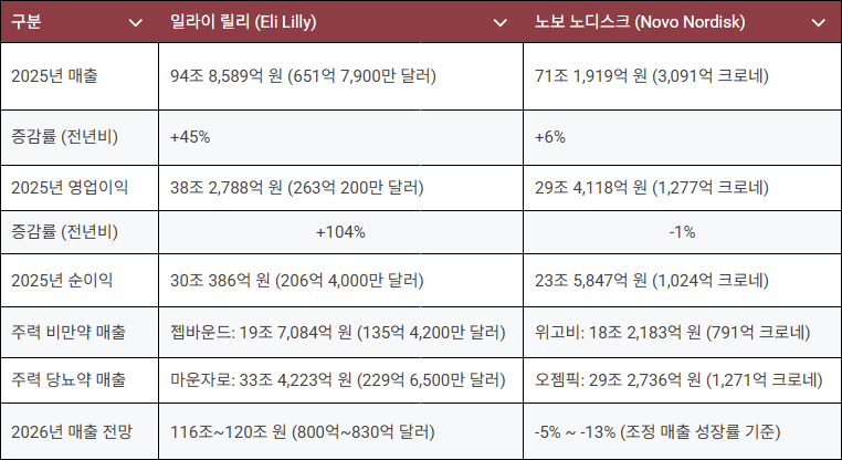 환율 기준: 1달러=1,455.36원, 1크로네=230.32원 적용. 각 사 보도자료 히트뉴스 재구성.