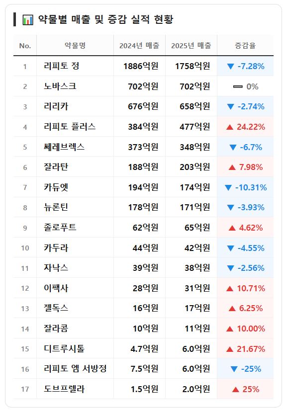 2025년 매출액 순서로 나열한 비아트리스 품목
