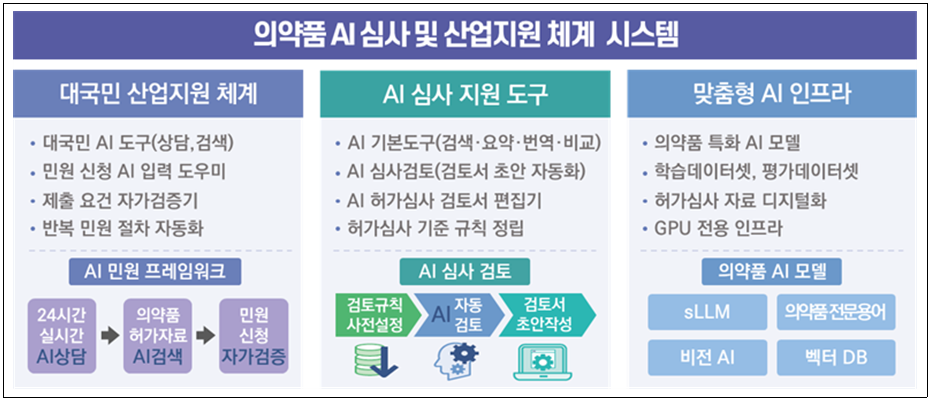 AI 심사 시스템 구축 로드맵. 사진=식약처 제공