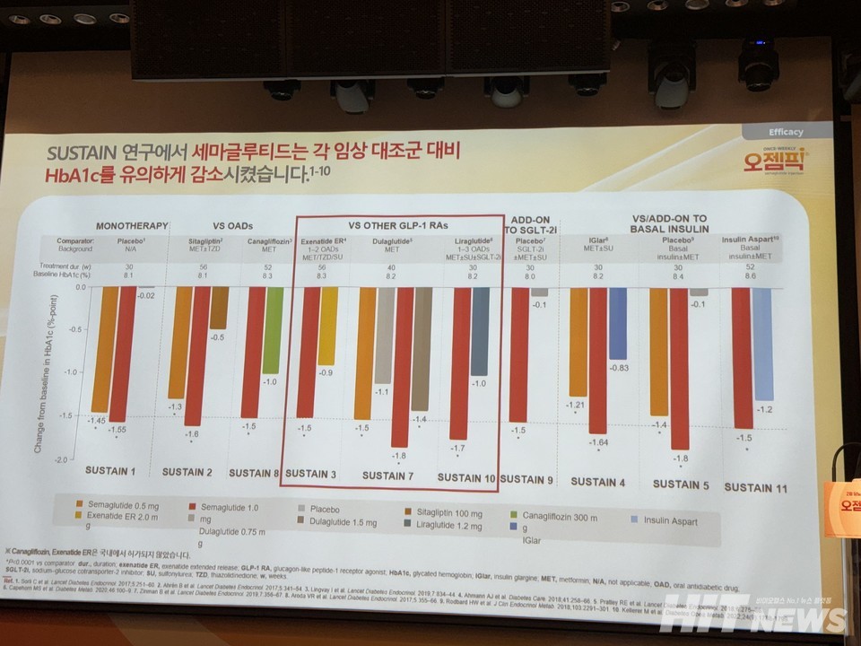 빨간색 그래프로 오젬픽 임상적 효능을 표시하고 있다.