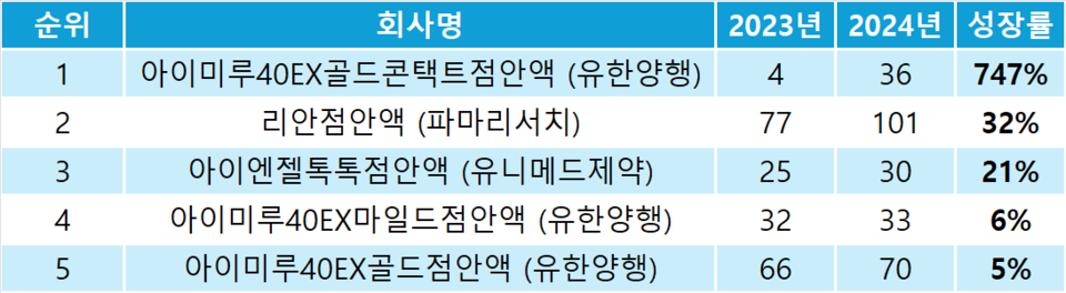 2023~24년 점안액 및 영앙제 시장 OTC 인덱스 성장률 추이