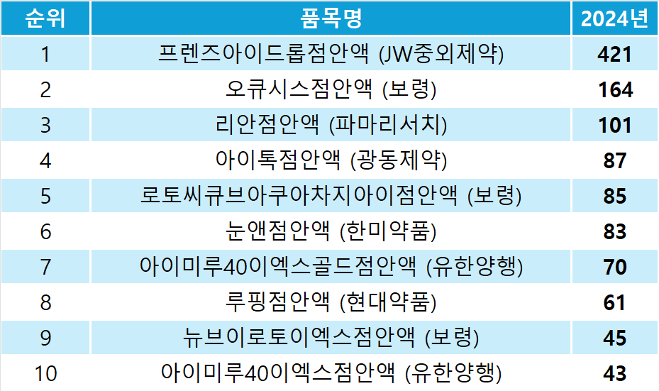 2024년 점안액 및 영앙제 시장 OTC 인덱스 추이