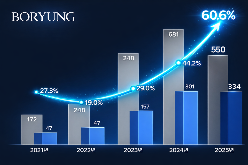 LBA 품목 GMP(선) 추이. 왼쪽부터 회색 그래프는 매출 파란색 그래프는 영업이익, 보령 IR자료 기반 재구성. (2024년은 알림타의 직접 생산 및 제형 변경으로 인한 일시적 매출 상승이라고 보령 측이 설명)