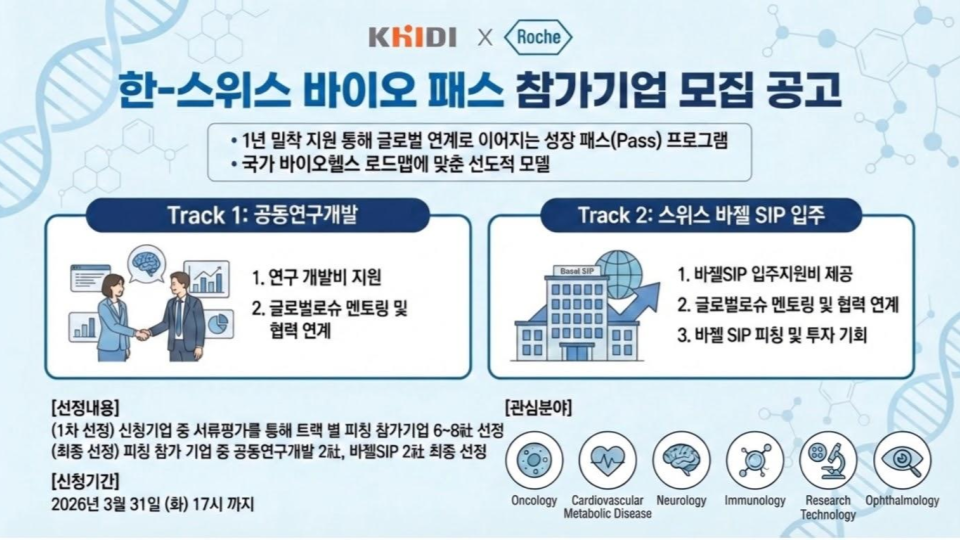 한국로슈와 한국보건산업진흥원이 내달 31일까지 '한-스위스 패스' 프로그램 참가기업을 모집한다.
