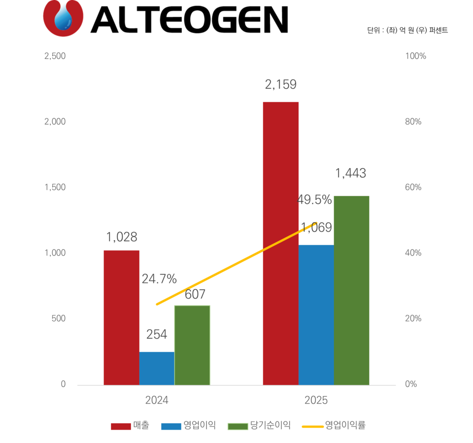 알테오젠 실적 그래프. 자료=알테오젠 제공