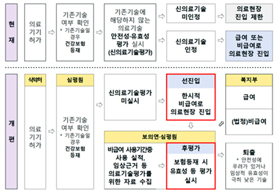 의료기기 의료현장 도입체계 변경