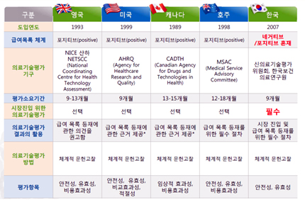 국외 주요국 의료기술평가 제도 비교