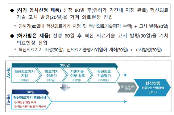 의료기기 인허가와 혁신의료기기 지정을 동시에 신청한 경우 도식도