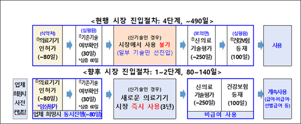 새로운 의료기기 시장 진입절차 비교