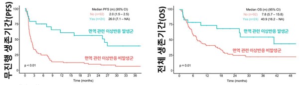 면역 관련 이상반응이 발생한 환자군은 발생하지 않은 환자군에 비해 무진행 생존기간과 전체 생존기간이 유의하게 길게 나타났다. / 사진=분당차병원 제공