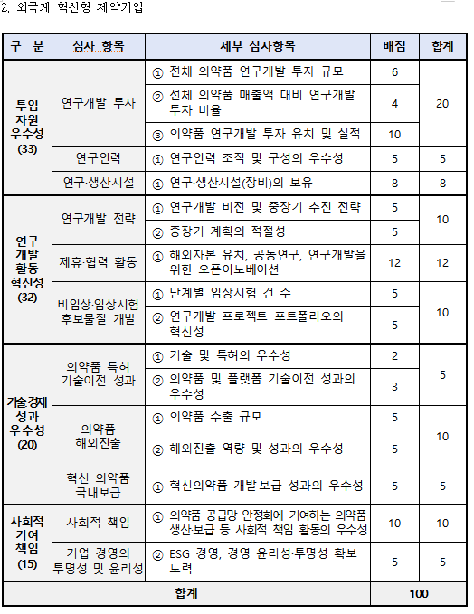 혁신형 제약기업 인증 심사기준(제4조제2항 관련)/ 출처 = 보건복지부
