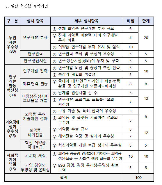 혁신형 제약기업 인증 심사기준(제4조제2항 관련)/ 출처 = 보건복지부