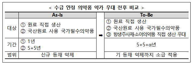 출처 = 보건복지부