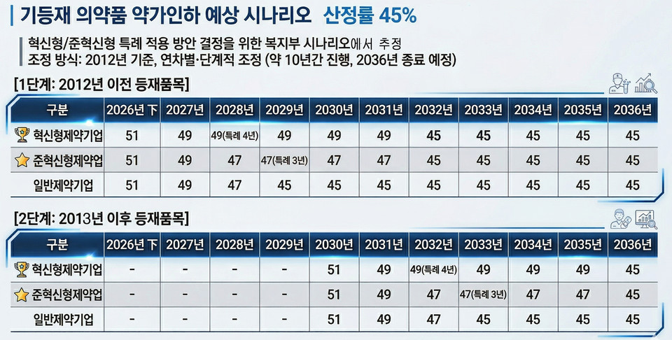​​복지부 자료 바탕으로 AI 이미지 생성.약가 인하율은 복지부가 공식적으로 밝힌 수치는 아님.  