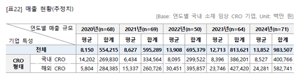 CRO 매출 현황(추정치) / 출처=국가임상시험지원재단 '2025년 임상시험 산업 실태조사'
