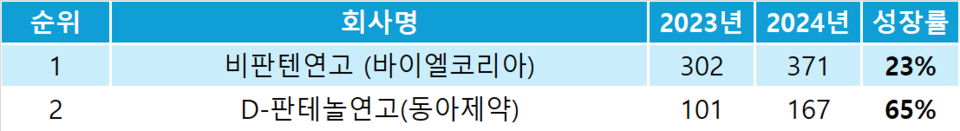 아기 피부 연고 OTC 시장 2023~24년 OTC 인덱스 추이