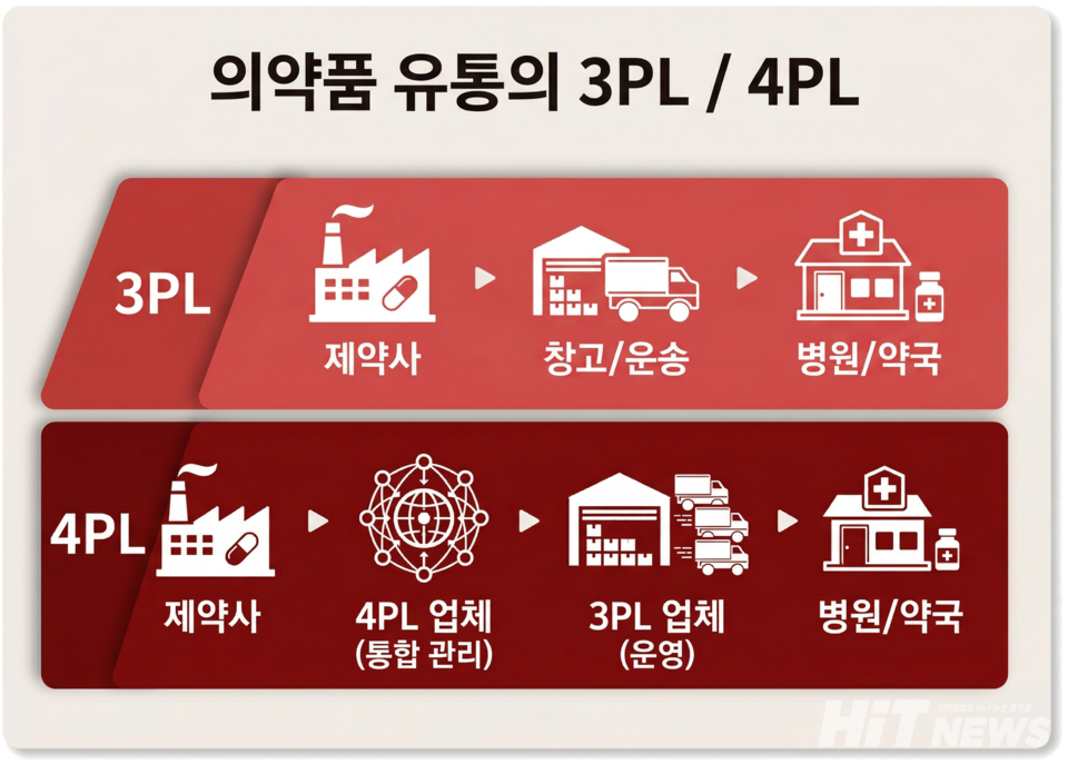 3자 물류는 제품을 생산하는 기업이 운송 및 공급 등 물류관련 역할을 물류전문기업에게 맡기는 형태의 서비스를 말한다. 4자 물류는 여기에 나아가 3자 물류들의 역할 및 공급망을 통합 관리하는 체계로 발전된 형태다.