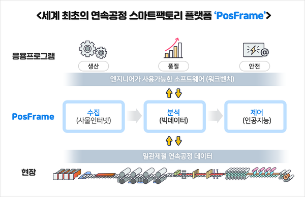국내에서 등대공장으로 선정된 포스코의 사례. IoT와 빅데이터를 통해 인공지능이 모든 공정을 체크하고 불필요한 과정을 줄이면서 비효율 요소를 제거하는 동시에 에너지 사용과 불량률을 낮춘 케이스로 꼽힌다. 출처=포스코