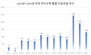 '아이콘·헬스케어'로 살아난 투심, 2024년 갑진년 첫 달 1300억 유입 - 뉴스 썸네일 이미지