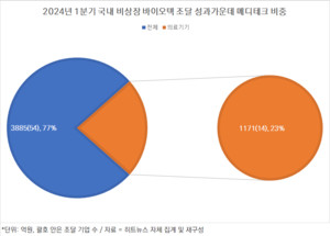 자본시장 판도 바꾼 K-메디테크, 비상장도 약진 1Q 1200억 조달 - 뉴스 썸네일 이미지