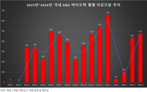 비상장 신약 바이오텍 5월에만 480억 조달했다 - 뉴스 썸네일 이미지