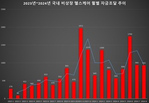 비상장 헬스케어 900억 유입...VC 대신 사모펀드 '큰손'으로 - 뉴스 썸네일 이미지