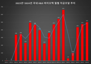 바이오 투자절벽 넘었더니…'확' 바뀐 R&amp;D 패턴에 CRO 희비 - 뉴스 썸네일 이미지