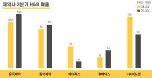 제약, 더마 코스메틱·H&B 진출 확산...동국·동아·휴메딕스 웃었다 - 뉴스 썸네일 이미지