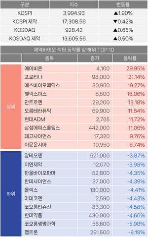 [주식] 펩트론, 2거래일 연속 하락에 30만원선 밑으로 - 뉴스 썸네일 이미지