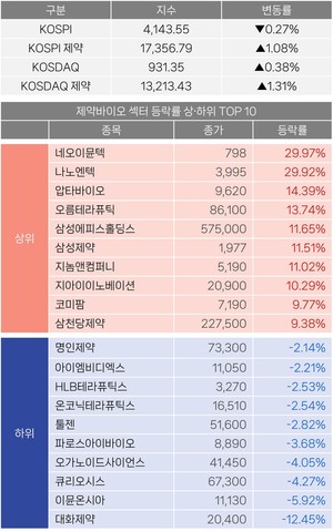 [주식] 생물보안법 통과 기대...삼성에피스홀딩스 11%↑ - 뉴스 썸네일 이미지