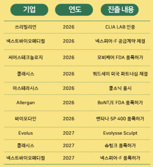 "내수는 포화"... 미국 시장 공략 나선 에스테틱·의료 AI 기업 - 뉴스 썸네일 이미지