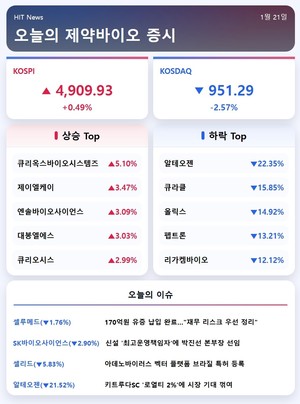 [주식] 알테오젠, 로열티·L/O 기대 밑돌아 22%↓...바이오株 전반 위축 - 뉴스 썸네일 이미지