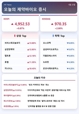 [주식] 삼천당제약, 비만약 일본 시장 진출 기대감에 13%↑ - 뉴스 썸네일 이미지