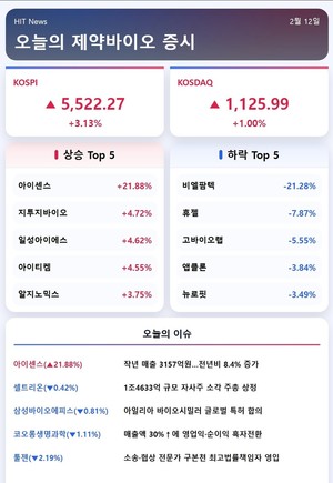 [주식] 코스피 5500선 돌파...매출 3000억 아이센스 22%↑ - 뉴스 썸네일 이미지