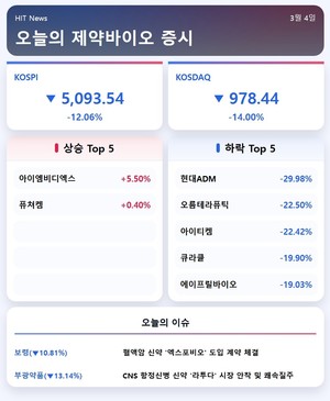 [주식] '전쟁이 야속하더라' 코스피·코스닥 10%↓, 바이오도 줄줄이 ↓ - 뉴스 썸네일 이미지