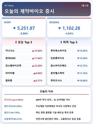 [주식] AI 신약 개발 '지니너스' 200억 투자유치, 주가 15%↑ - 뉴스 썸네일 이미지