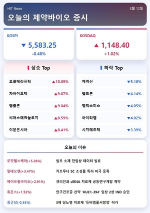 [주식] 로킷헬스케어, 탈모 치료 소재 전임상 결과 발표 5%↑ - 뉴스 썸네일 이미지